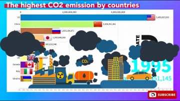 Top 10 Country Carbon Dioxide (CO2) Emission History (1818-2018)