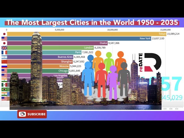 Top 20 Most Populated Cities In The World 1951 To 2035 History 10 Uk