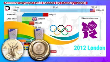 Top 10 Summer Olympic Gold Medals by Country [2020]